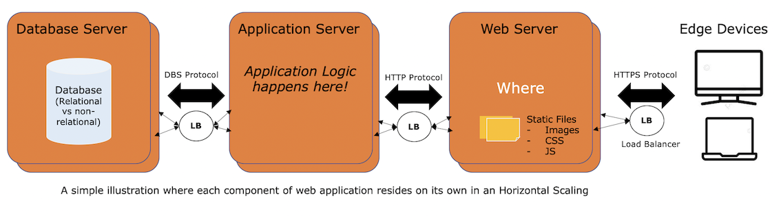 Web App Arechitecturel!